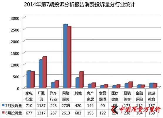 中国质量万里行2014年第7期投诉统计分析报告