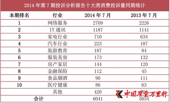 中国质量万里行2014年第7期投诉统计分析报告