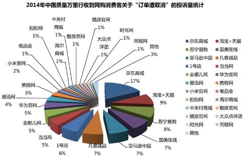 2014年中国质量万里行网购消费系列盘点 - 分