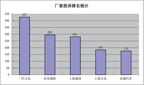 中国质量万里行2014年汽车投诉简析