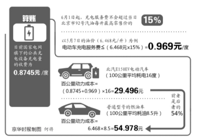 北京电动车充电将收服务费 每度收费为油价15%