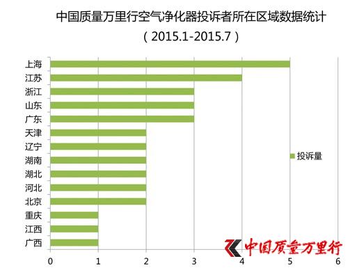 空气净化器产品十大维度投诉分析报告