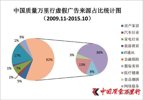 10大领域成虚假广告来源网络居首