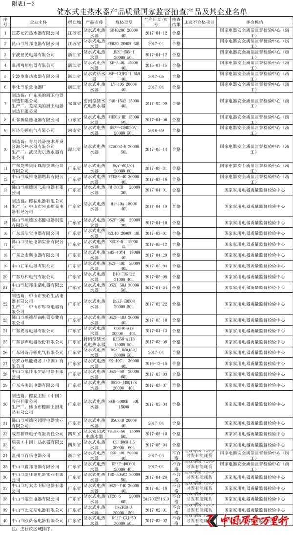 ʼܾ20172飺7δˮʽˮƷϸ