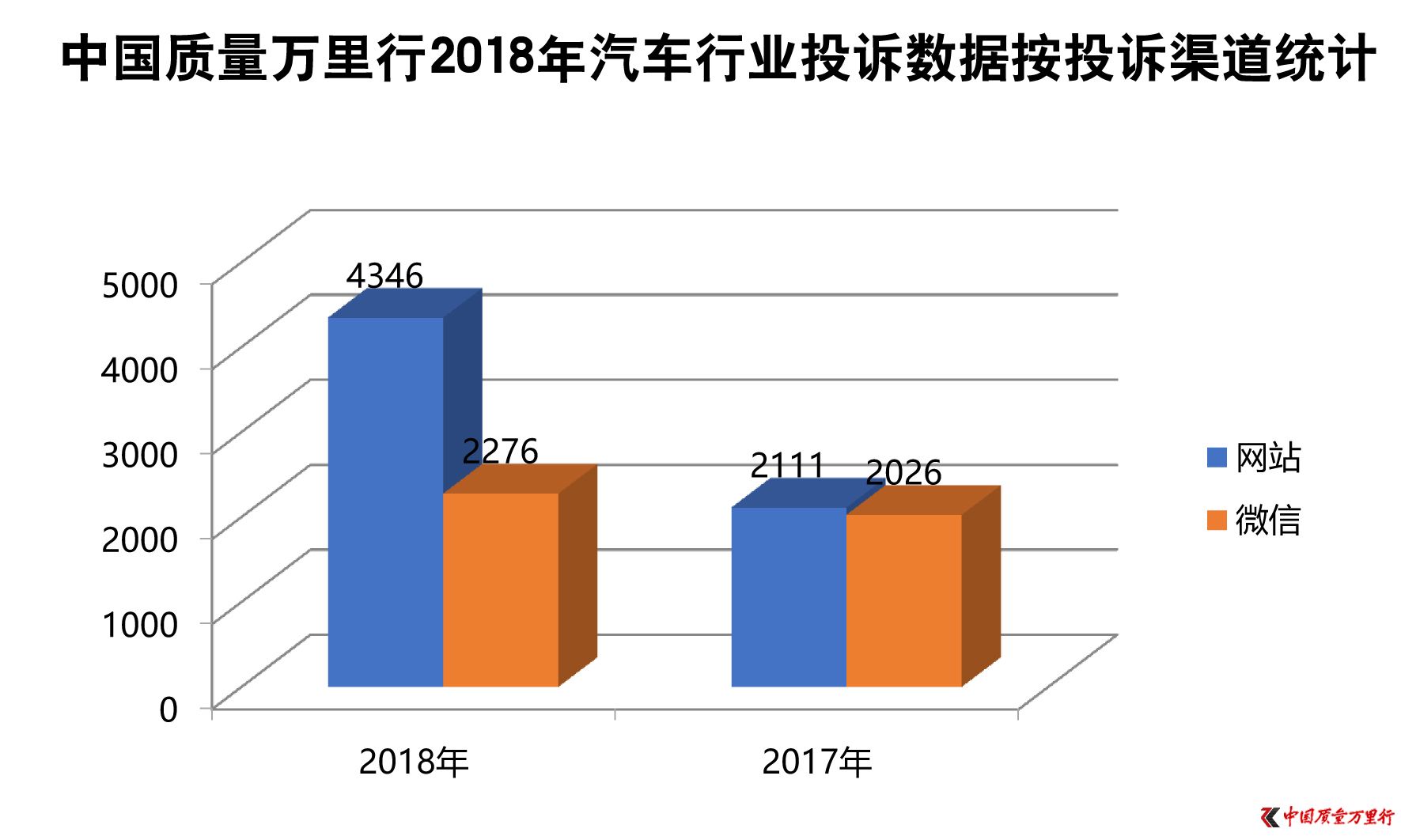 中国质量万里行2018年度汽车行业投诉分析报告