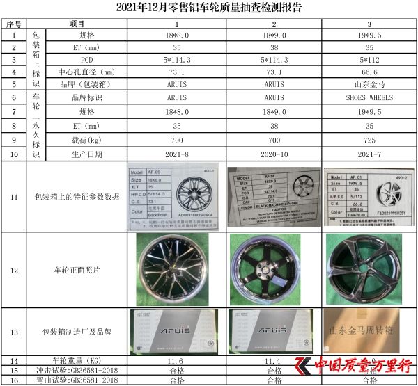 铝车轮质量协会12月委托检测3款6只产品 全部合格