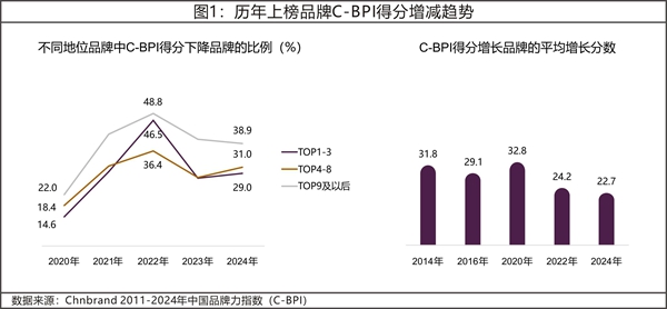 2024年中国品牌力指数C-BPI公司研究成果权威发布