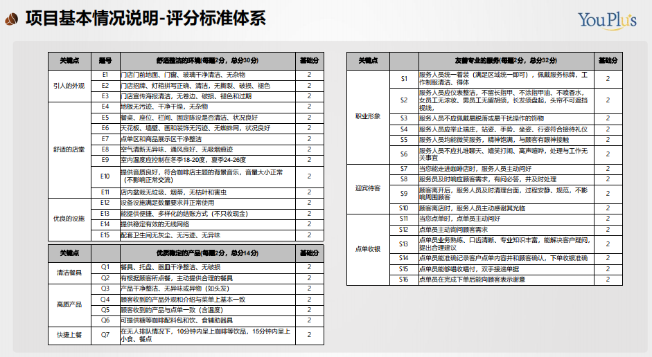 咖啡连锁品牌整体服务质量良好 仍有较大进步空间