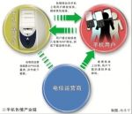 手机色情产业链：借运营商代收费敛财