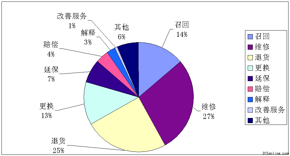 中国质量万里行发布2010年手机行业投诉分析报告