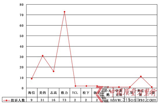 8月投诉报告:空调维修故障高发期_分析报告_中