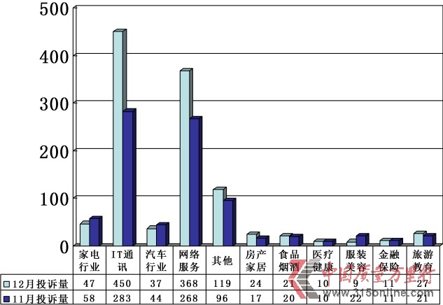中国质量万里行2012年12月投诉统计分析报告