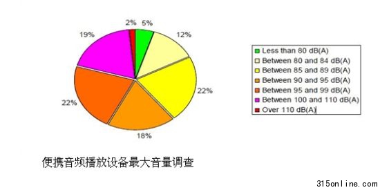 便携音频播放设备最大音量调查