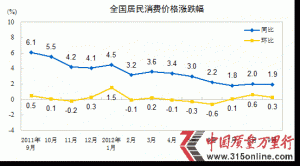 9CPIͬ1.9% ʳƷ۸2.5%