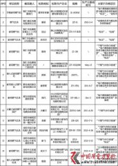 ����ȫʡ���30��Ʒ��ȼ���� ������Ʒ���ϸ�