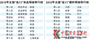 �ۺ��Ʒ����ڸ�� ˫11�Ҿ�����ǰʮ�ݲ�����