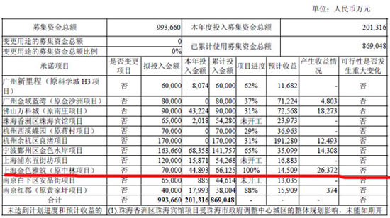 万科2008年报A股募集资金使用情况 万科2008年报A股募集资金使用情况