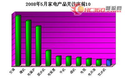 20085¼ҵƷעǰ10