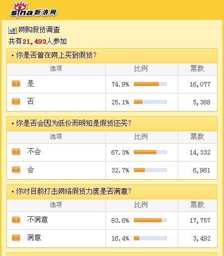 科技时代_调查称逾7成网友曾在网上买到假货