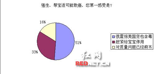 调查显示,近51%的网友听闻强生、帮宝适产品可能致癌感觉震惊。 调查显示,近51%的网友听闻强生、帮宝适产品可能致癌感觉震惊。