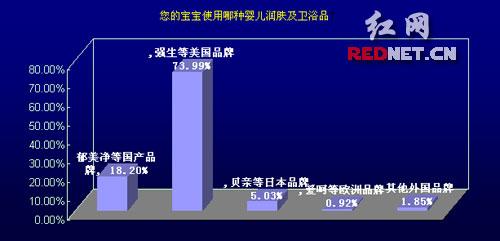 使用强生、帮宝适产品的占调查人数的绝大部分。 使用强生、帮宝适产品的占调查人数的绝大部分。