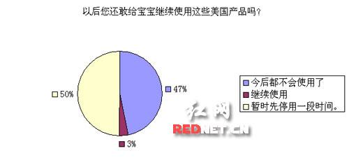 近97%的父母表示近期或今后将不再使用强生、帮宝适等美国品牌婴儿卫浴产品。 近97%的父母表示近期或今后将不再使用强生、帮宝适等美国品牌婴儿卫浴产品。