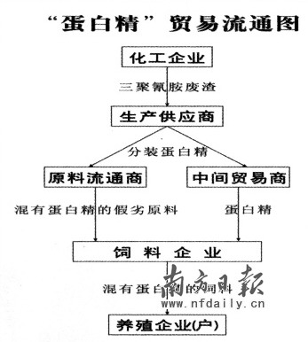 调查饲料业黑幕:添加三聚氰胺是公开秘密
