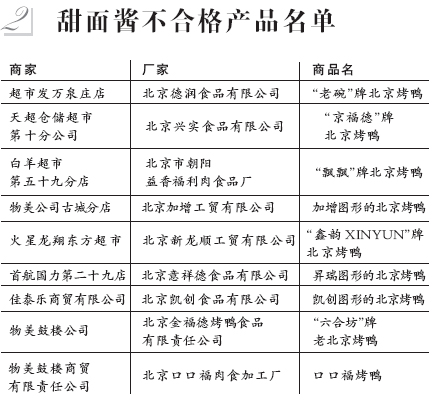 两成肉制品不合格 部分甜面酱防腐剂超标(名单)