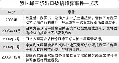 中国蜂王浆企业遭遇韩国门被指抗生素超标祸首