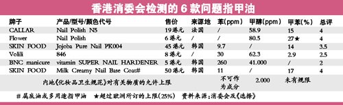 香港检出四款指甲油含致癌物 甲醇含量超标20倍