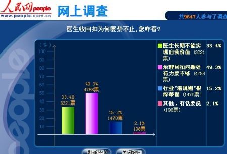 医生收回扣为何屡禁不止,您咋看(来源:人民网) 医生收回扣为何屡禁不止,您咋看(来源:人民网)
