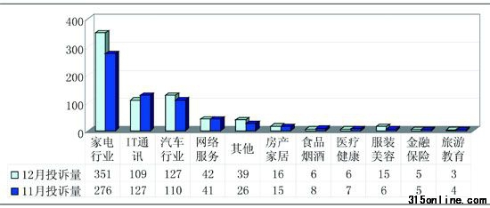 2010年12月份投诉统计报告 2010年12月份投诉统计报告