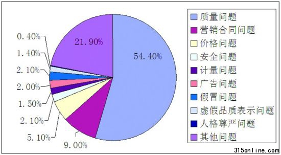 消费者投诉热点 消费者投诉热点