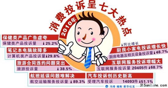 消费投诉七大热点问题 消费投诉七大热点问题