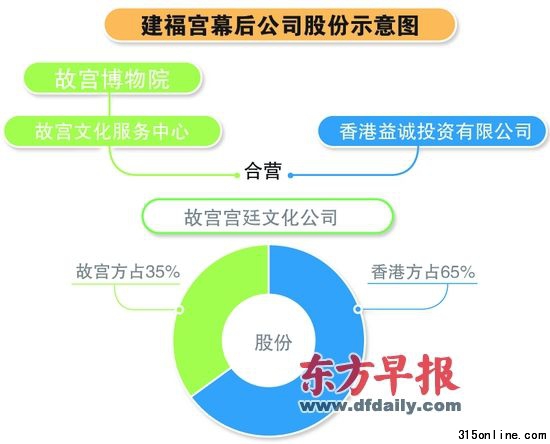 宣传“精英可像皇帝在那享受盛宴” 运营公司股权故宫占35%。张泽红 制图 宣传“精英可像皇帝在那享受盛宴” 运营公司股权故宫占35%。张泽红 制图