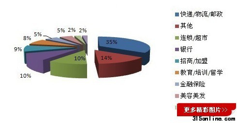 行业服务上半年度投诉分析 物流行业监管缺失
