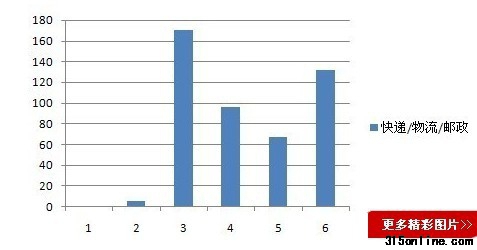 行业服务上半年度投诉分析 物流行业监管缺失