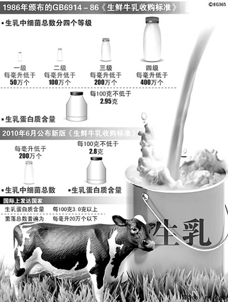 乳业新国标之争持续百姓对国产乳品消费信心下降