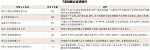辽宁省曝光7家差评供暖企业