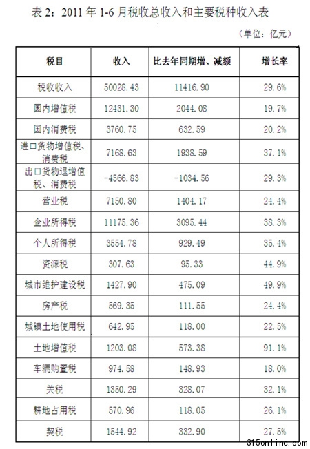 上半年个税收入同比增35.4%三原因促快增长