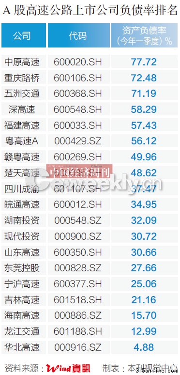 点图查看下一页 高速建设19家公司负债上千亿被指将致债务危机(2)
