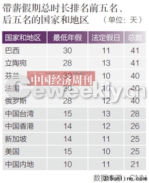 “带薪假期”中国排名垫底哪里的白领最幸福?