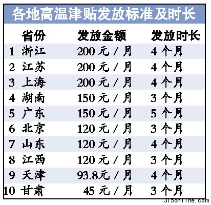 22省份公布高温津贴发放标准浙苏沪三地最慷慨