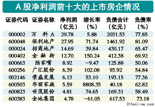 98家上市房企背负1.01万亿巨债资金链越来越紧