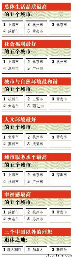 中国社会福利最好的城市:上海北京杭州列前三