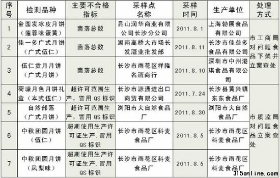 月饼不合格名单