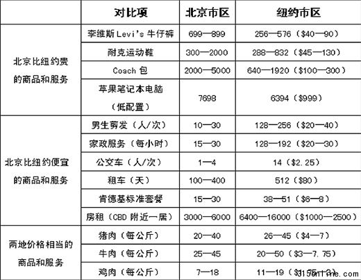 专家称中美税制不同简单用价格对比物价不客观