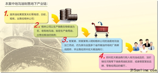 揭秘地沟油黑色产业链:从小作坊到大工厂(图)