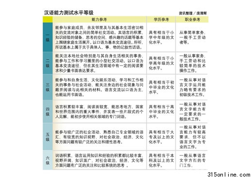 “汉语能力测试”强调运用一级可到超市买东西