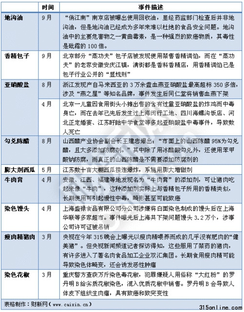 今年9例著名食品安全事件还有啥吃的是放心的